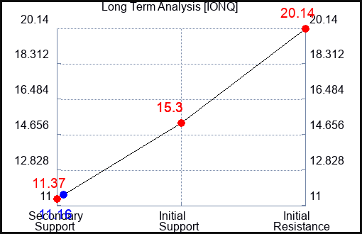 IONQ Long Term Analysis for February 10 2024