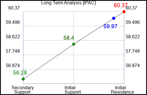 IPAC Long Term Analysis for February 10 2024