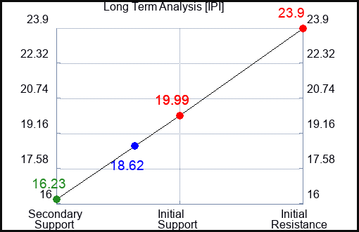IPI Long Term Analysis for February 10 2024