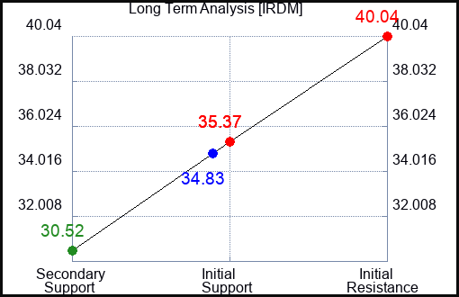 IRDM Long Term Analysis for February 10 2024