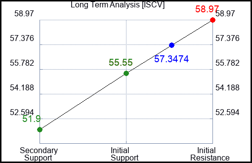 ISCV Long Term Analysis for February 10 2024