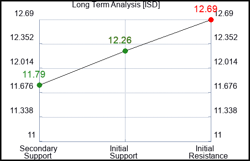 ISD Long Term Analysis for February 10 2024