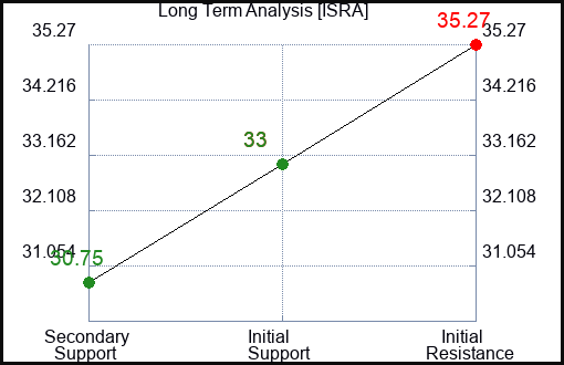 ISRA Long Term Analysis for February 10 2024