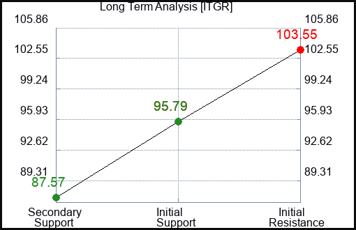 ITGR Long Term Analysis for February 10 2024