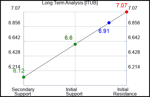 ITUB Long Term Analysis for February 10 2024