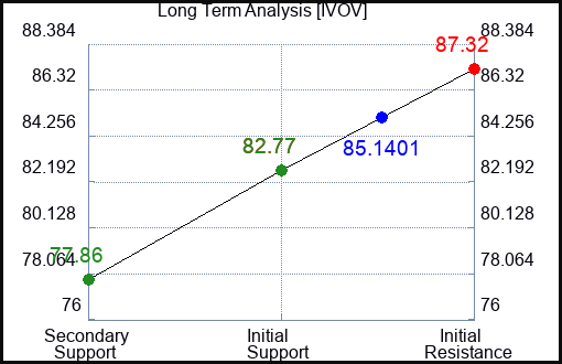 IVOV Long Term Analysis for February 10 2024