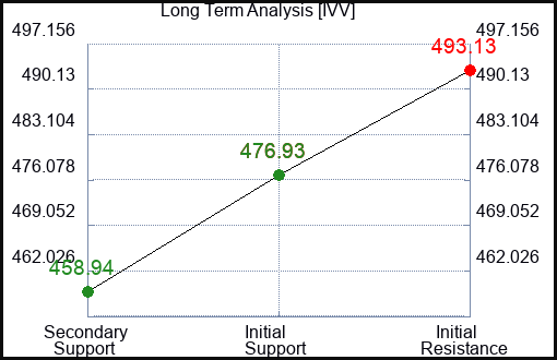 IVV Long Term Analysis for February 10 2024