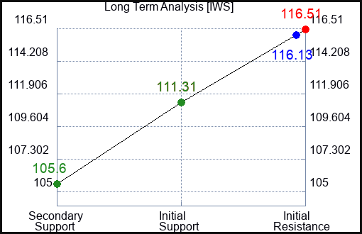 IWS Long Term Analysis for February 10 2024