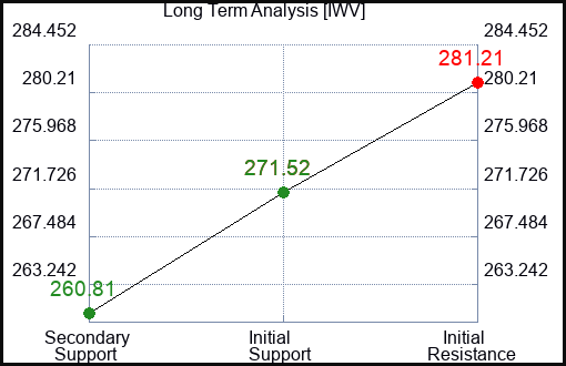 IWV Long Term Analysis for February 10 2024