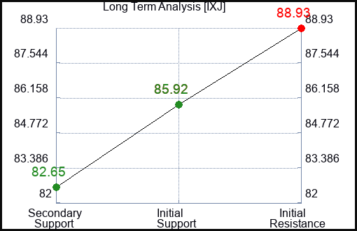 IXJ Long Term Analysis for February 10 2024