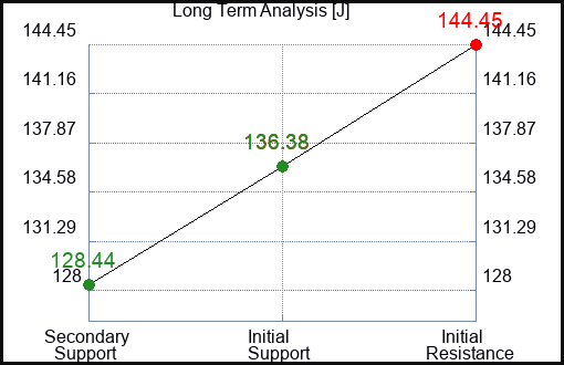 J Long Term Analysis for February 10 2024