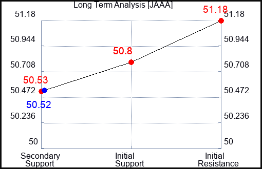 JAAA Long Term Analysis for February 10 2024