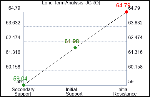 JGRO Long Term Analysis for February 10 2024