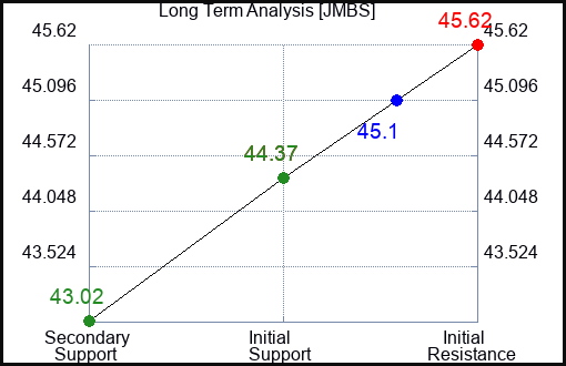 JMBS Long Term Analysis for February 10 2024