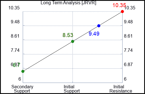 JRVR Long Term Analysis for February 10 2024