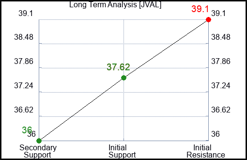 JVAL Long Term Analysis for February 10 2024