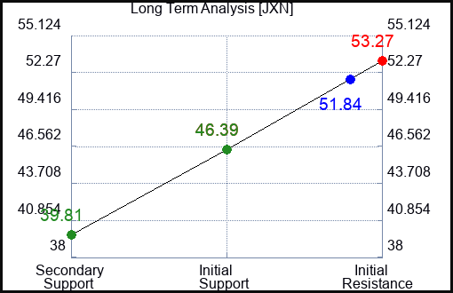 JXN Long Term Analysis for February 10 2024