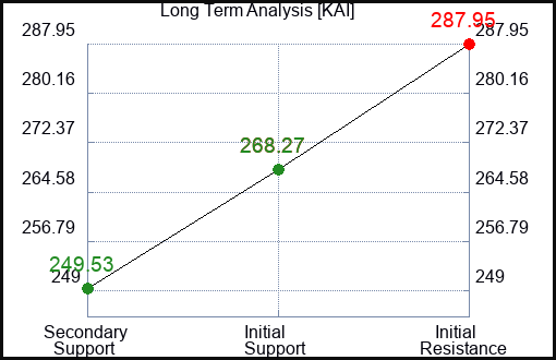 KAI Long Term Analysis for February 10 2024