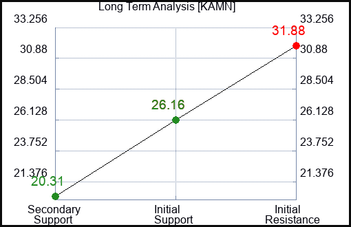 KAMN Long Term Analysis for February 10 2024