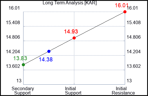 KAR Long Term Analysis for February 10 2024