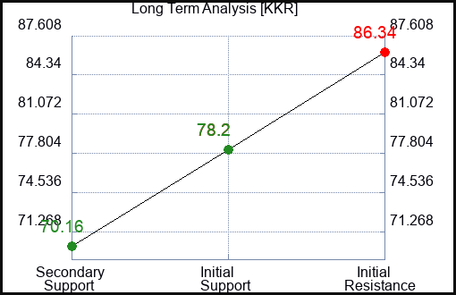 KKR Long Term Analysis for February 10 2024