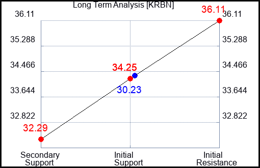 KRBN Long Term Analysis for February 10 2024