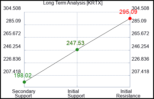 KRTX Long Term Analysis for February 10 2024 KRTX Long Term Analysis for February 10 2024