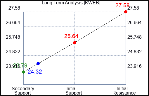 KWEB Long Term Analysis for February 10 2024
