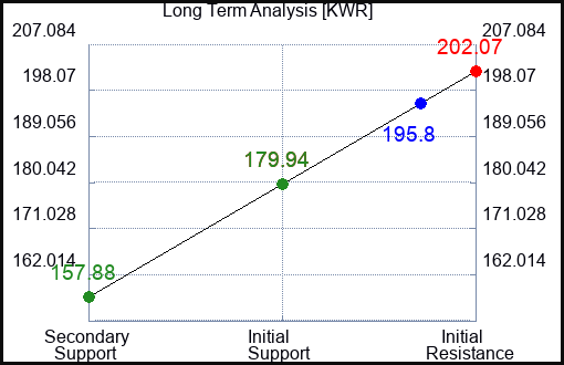KWR Long Term Analysis for February 10 2024