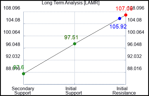 LAMR Long Term Analysis for February 10 2024