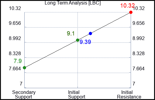 LBC Long Term Analysis for February 10 2024 LBC Long Term Analysis for February 10 2024