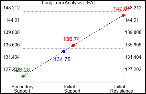 LEA Long Term Analysis for February 10 2024