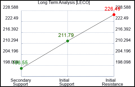 LECO Long Term Analysis for February 10 2024