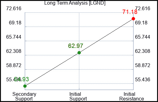 LGND Long Term Analysis for February 10 2024