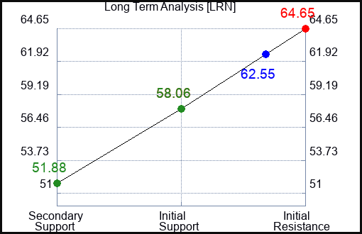 LRN Long Term Analysis for February 10 2024