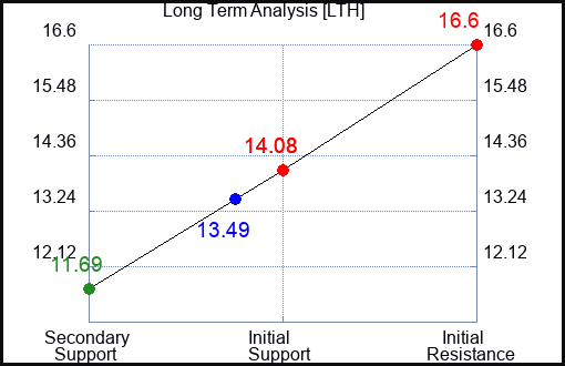 LTH Long Term Analysis for February 10 2024