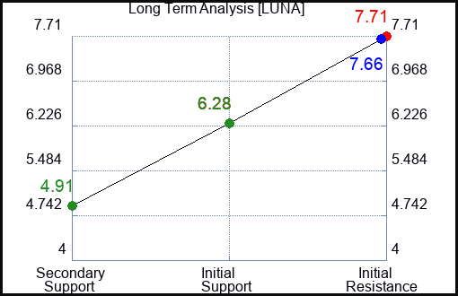 LUNA Long Term Analysis for February 10 2024