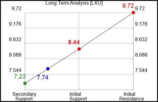 LXU Long Term Analysis for February 11 2024