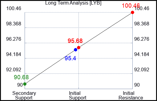 LYB Long Term Analysis for February 11 2024