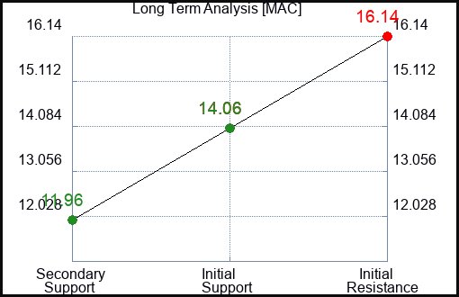 MAC Long Term Analysis for February 11 2024