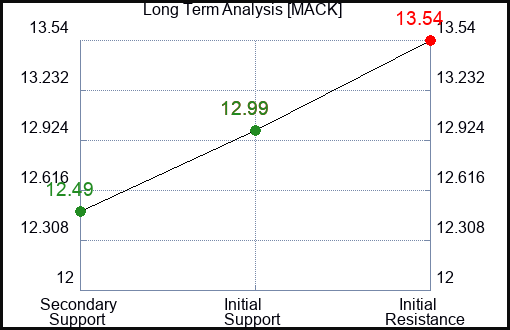 MACK Long Term Analysis for February 11 2024