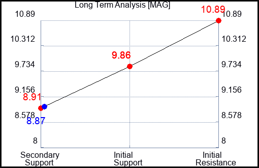 MAG Long Term Analysis for February 11 2024