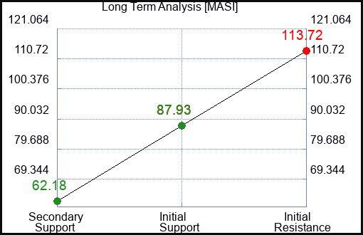 MASI Long Term Analysis for February 11 2024