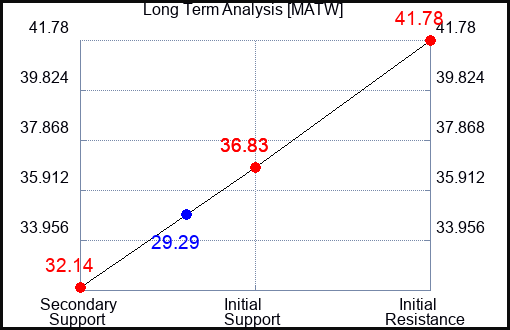 MATW Long Term Analysis for February 11 2024