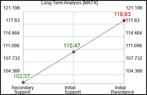 MATX Long Term Analysis for February 11 2024