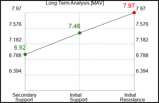 MAV Long Term Analysis for February 11 2024