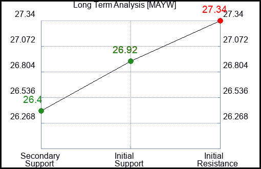 MAYW Long Term Analysis for February 11 2024