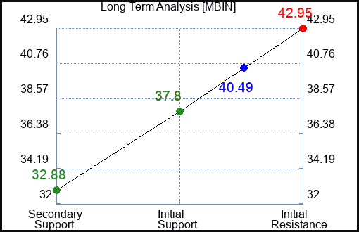 MBIN Long Term Analysis for February 11 2024