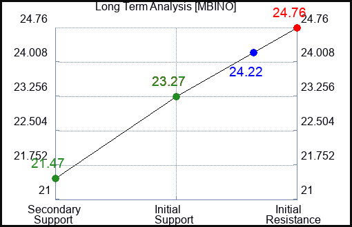 MBINO Long Term Analysis for February 11 2024
