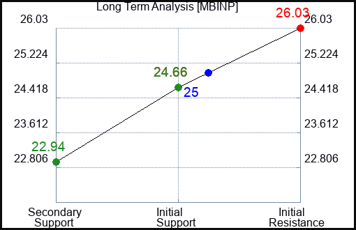 MBINP Long Term Analysis for February 11 2024